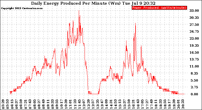 Solar PV/Inverter Performance Daily Energy Production Per Minute