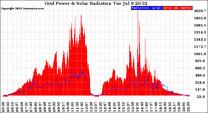 Solar PV/Inverter Performance Grid Power & Solar Radiation