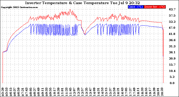 Solar PV/Inverter Performance Inverter Operating Temperature