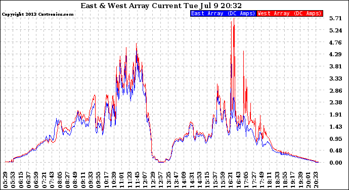 Solar PV/Inverter Performance Photovoltaic Panel Current Output