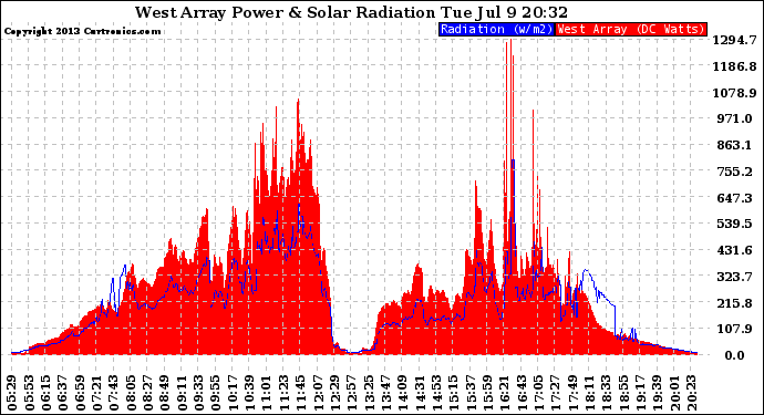 Solar PV/Inverter Performance West Array Power Output & Solar Radiation