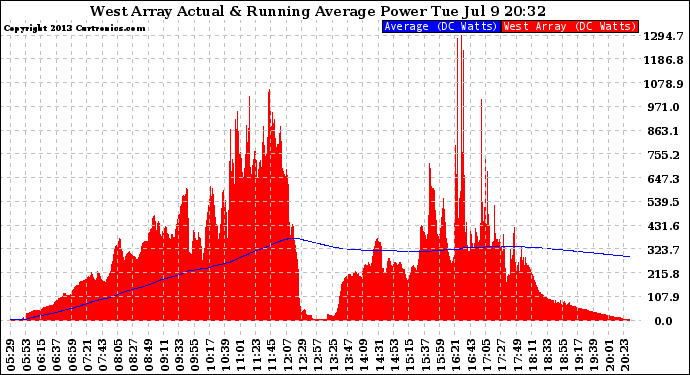 Solar PV/Inverter Performance West Array Actual & Running Average Power Output