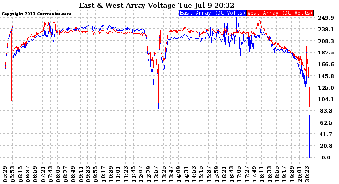 Solar PV/Inverter Performance Photovoltaic Panel Voltage Output