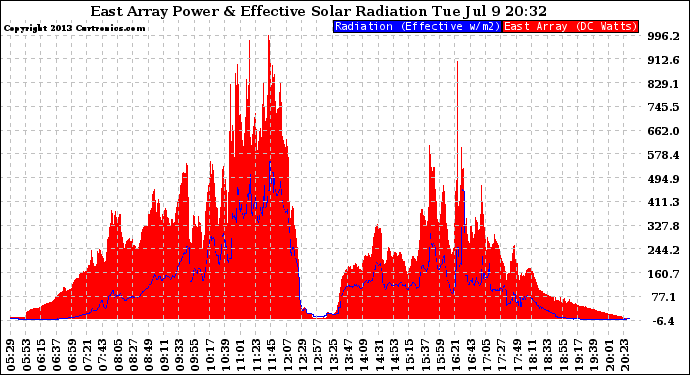 Solar PV/Inverter Performance East Array Power Output & Effective Solar Radiation