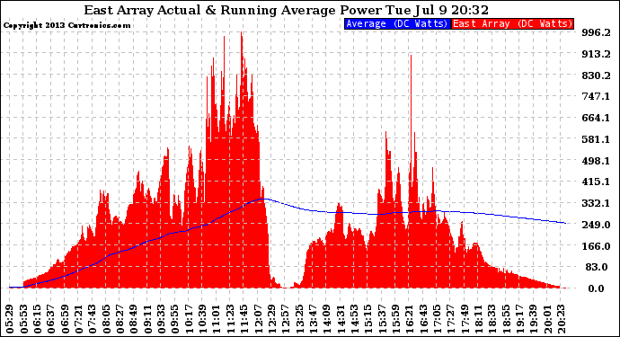 Solar PV/Inverter Performance East Array Actual & Running Average Power Output