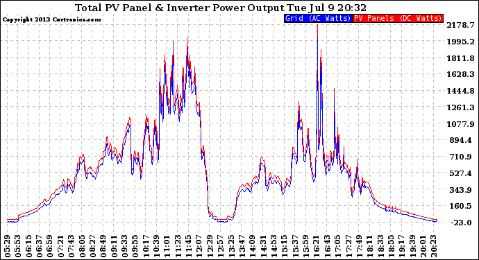 Solar PV/Inverter Performance PV Panel Power Output & Inverter Power Output