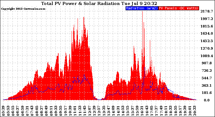 Solar PV/Inverter Performance Total PV Panel Power Output & Solar Radiation