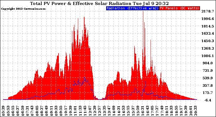 Solar PV/Inverter Performance Total PV Panel Power Output & Effective Solar Radiation