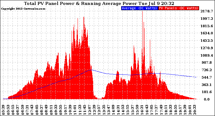 Solar PV/Inverter Performance Total PV Panel & Running Average Power Output