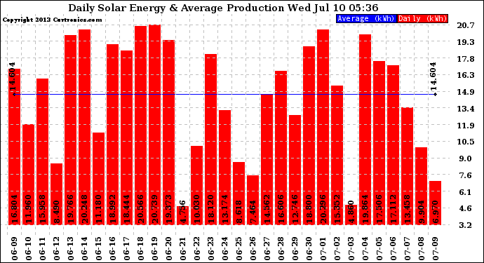 Solar PV/Inverter Performance Daily Solar Energy Production