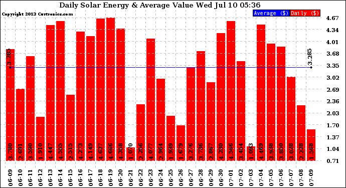 Solar PV/Inverter Performance Daily Solar Energy Production Value