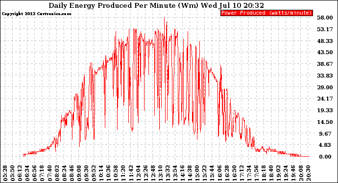 Solar PV/Inverter Performance Daily Energy Production Per Minute