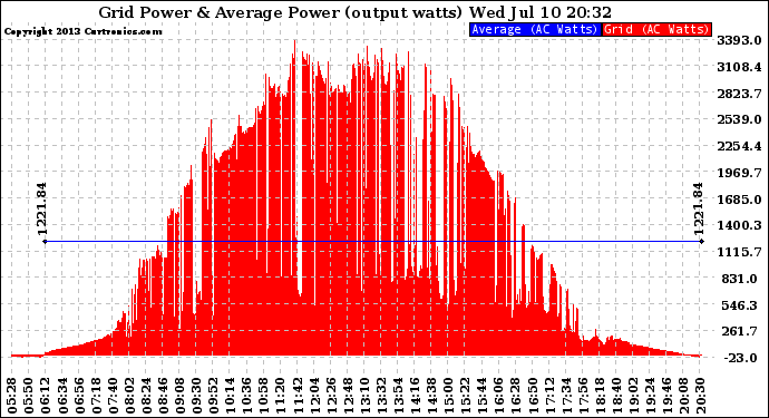 Solar PV/Inverter Performance Inverter Power Output