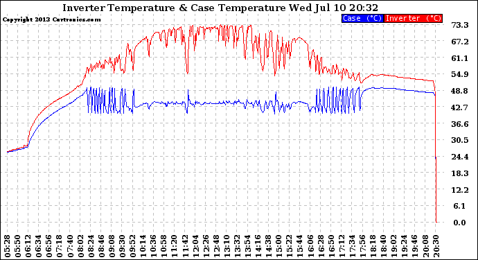 Solar PV/Inverter Performance Inverter Operating Temperature