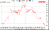 Solar PV/Inverter Performance Outdoor Temperature