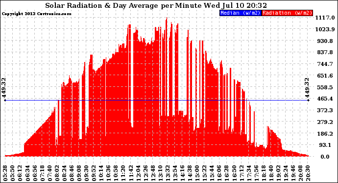 Solar PV/Inverter Performance Solar Radiation & Day Average per Minute