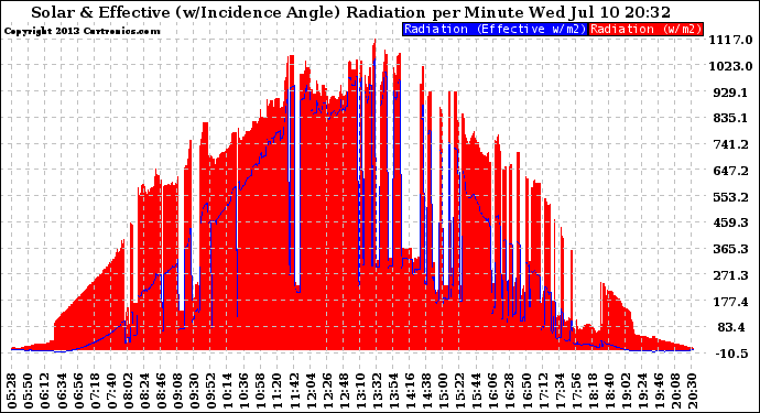 Solar PV/Inverter Performance Solar Radiation & Effective Solar Radiation per Minute