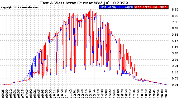 Solar PV/Inverter Performance Photovoltaic Panel Current Output