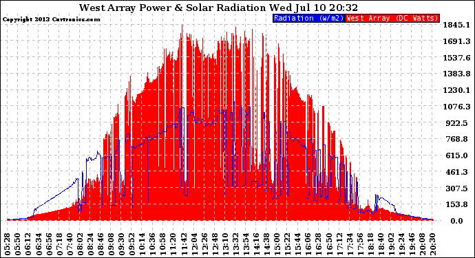 Solar PV/Inverter Performance West Array Power Output & Solar Radiation