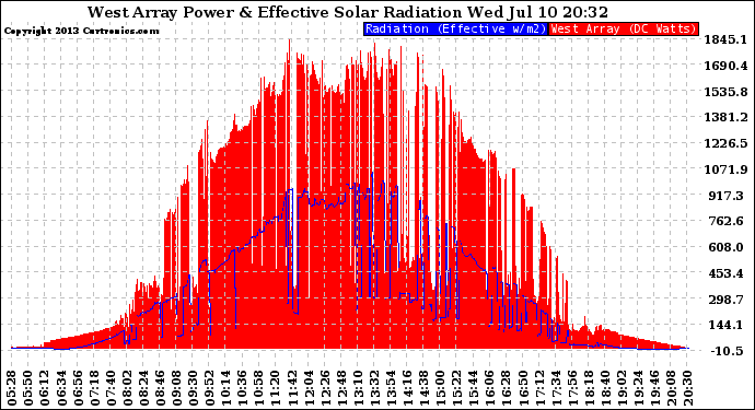 Solar PV/Inverter Performance West Array Power Output & Effective Solar Radiation