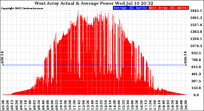 Solar PV/Inverter Performance West Array Actual & Average Power Output