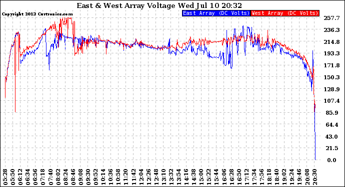 Solar PV/Inverter Performance Photovoltaic Panel Voltage Output