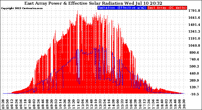 Solar PV/Inverter Performance East Array Power Output & Effective Solar Radiation