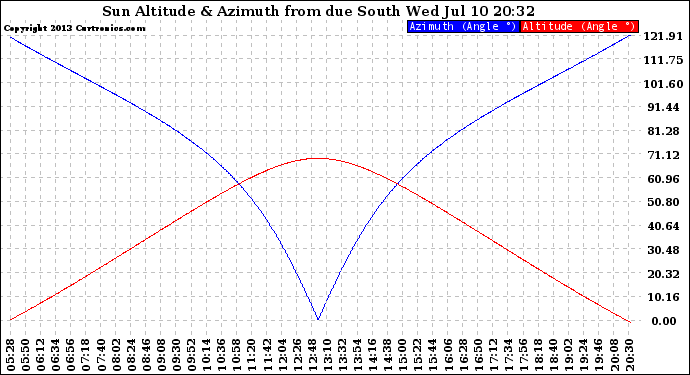 Solar PV/Inverter Performance Sun Altitude Angle & Azimuth Angle