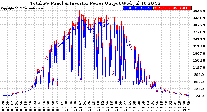 Solar PV/Inverter Performance PV Panel Power Output & Inverter Power Output