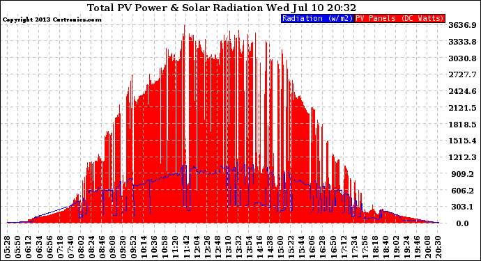 Solar PV/Inverter Performance Total PV Panel Power Output & Solar Radiation