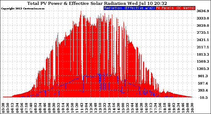 Solar PV/Inverter Performance Total PV Panel Power Output & Effective Solar Radiation