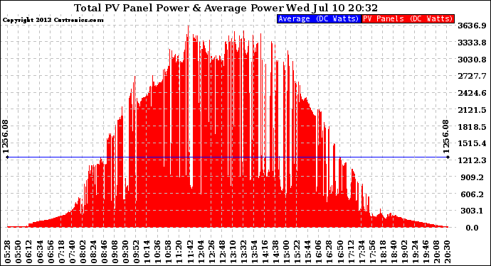 Solar PV/Inverter Performance Total PV Panel Power Output