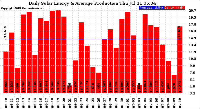 Solar PV/Inverter Performance Daily Solar Energy Production