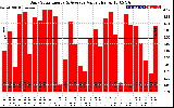 Solar PV/Inverter Performance Daily Solar Energy Production Value