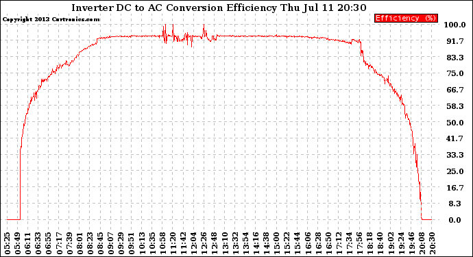 Solar PV/Inverter Performance Inverter DC to AC Conversion Efficiency