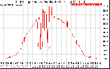 Solar PV/Inverter Performance Daily Energy Production Per Minute