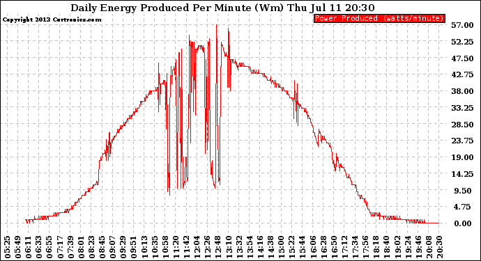 Solar PV/Inverter Performance Daily Energy Production Per Minute