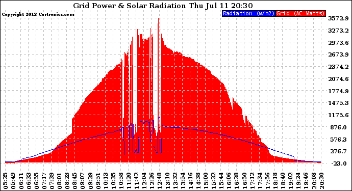 Solar PV/Inverter Performance Grid Power & Solar Radiation