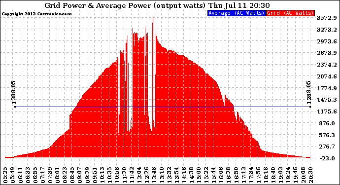 Solar PV/Inverter Performance Inverter Power Output