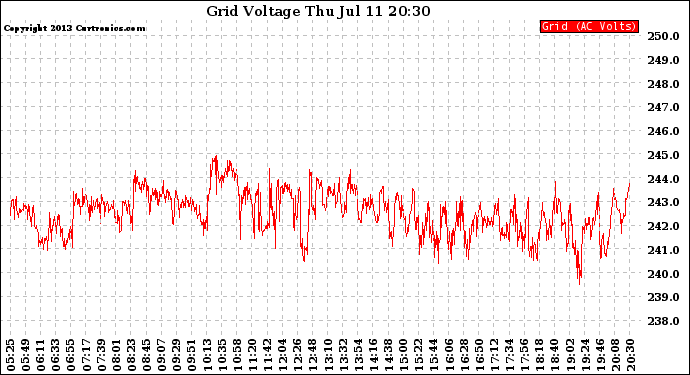 Solar PV/Inverter Performance Grid Voltage