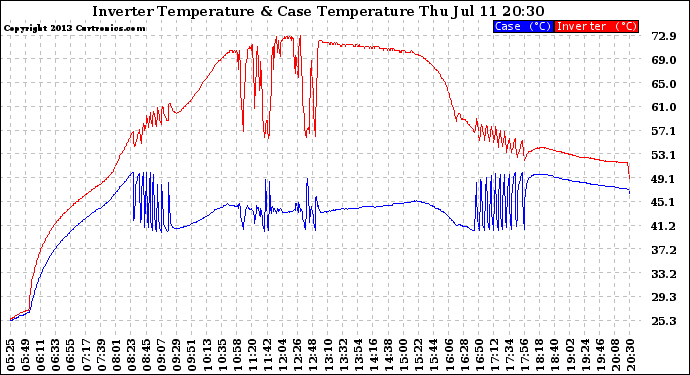 Solar PV/Inverter Performance Inverter Operating Temperature