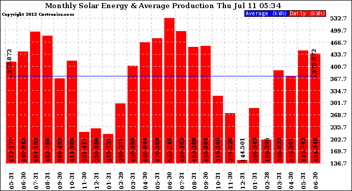 Solar PV/Inverter Performance Monthly Solar Energy Production