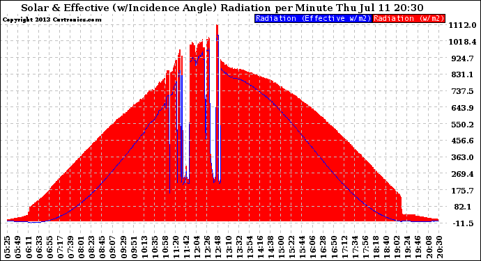 Solar PV/Inverter Performance Solar Radiation & Effective Solar Radiation per Minute