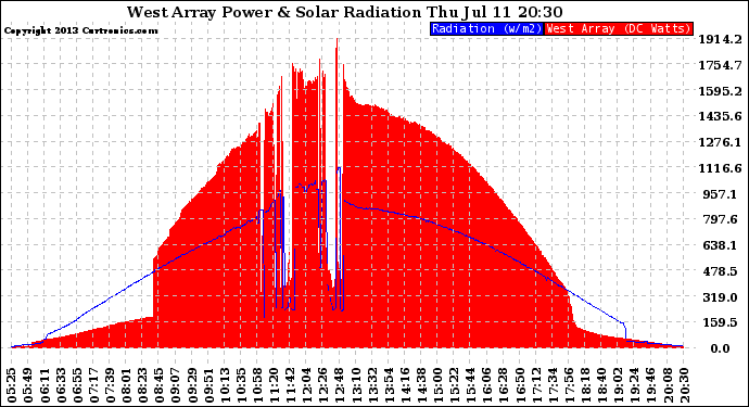 Solar PV/Inverter Performance West Array Power Output & Solar Radiation