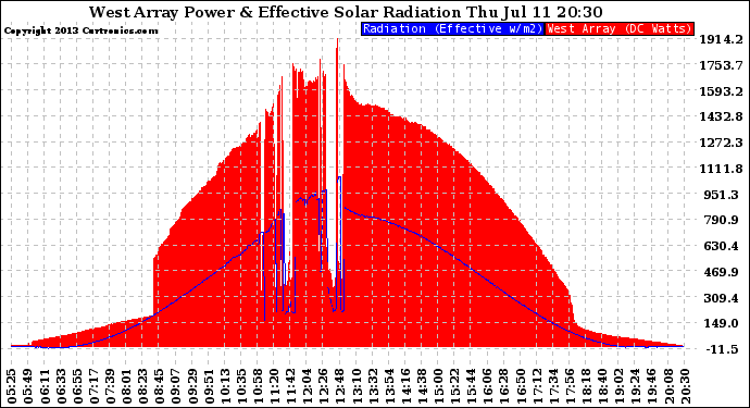 Solar PV/Inverter Performance West Array Power Output & Effective Solar Radiation