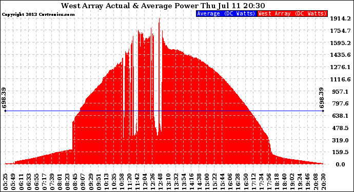 Solar PV/Inverter Performance West Array Actual & Average Power Output