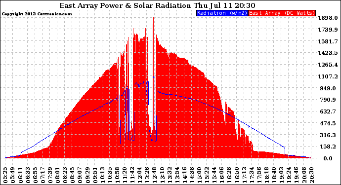 Solar PV/Inverter Performance East Array Power Output & Solar Radiation