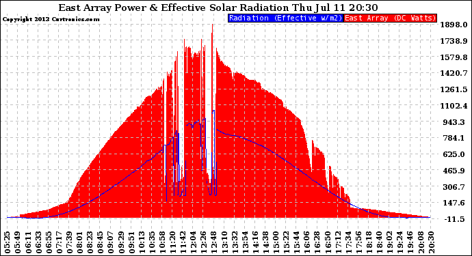 Solar PV/Inverter Performance East Array Power Output & Effective Solar Radiation