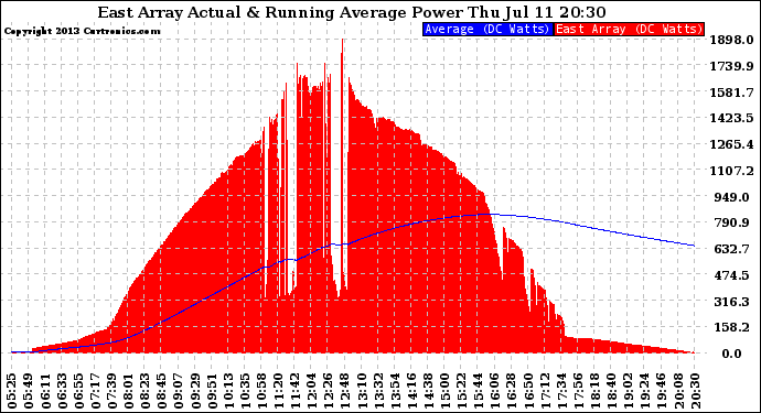 Solar PV/Inverter Performance East Array Actual & Running Average Power Output