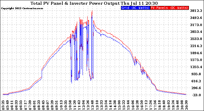 Solar PV/Inverter Performance PV Panel Power Output & Inverter Power Output